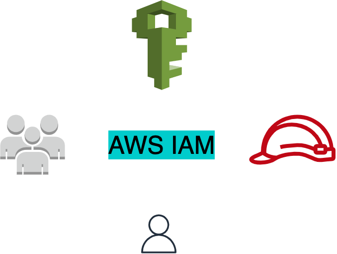 Basics of AWS IAM: Users, Groups, Policies